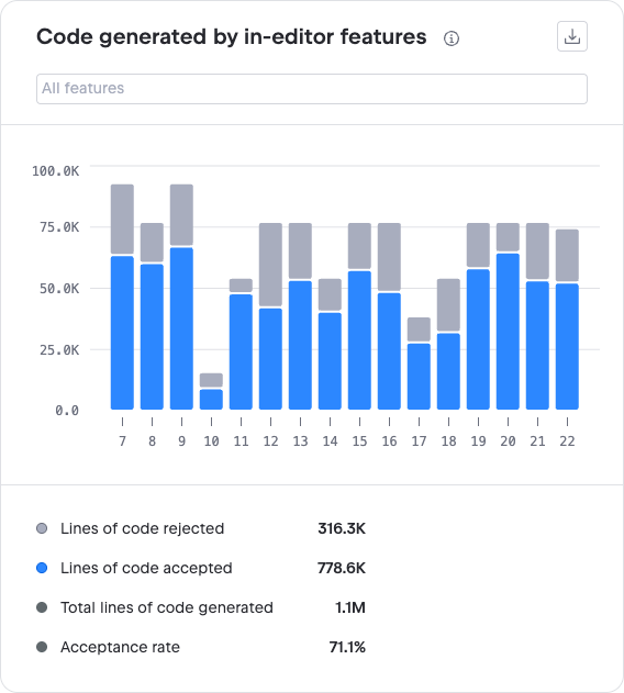 Code generated by in-editor features chart