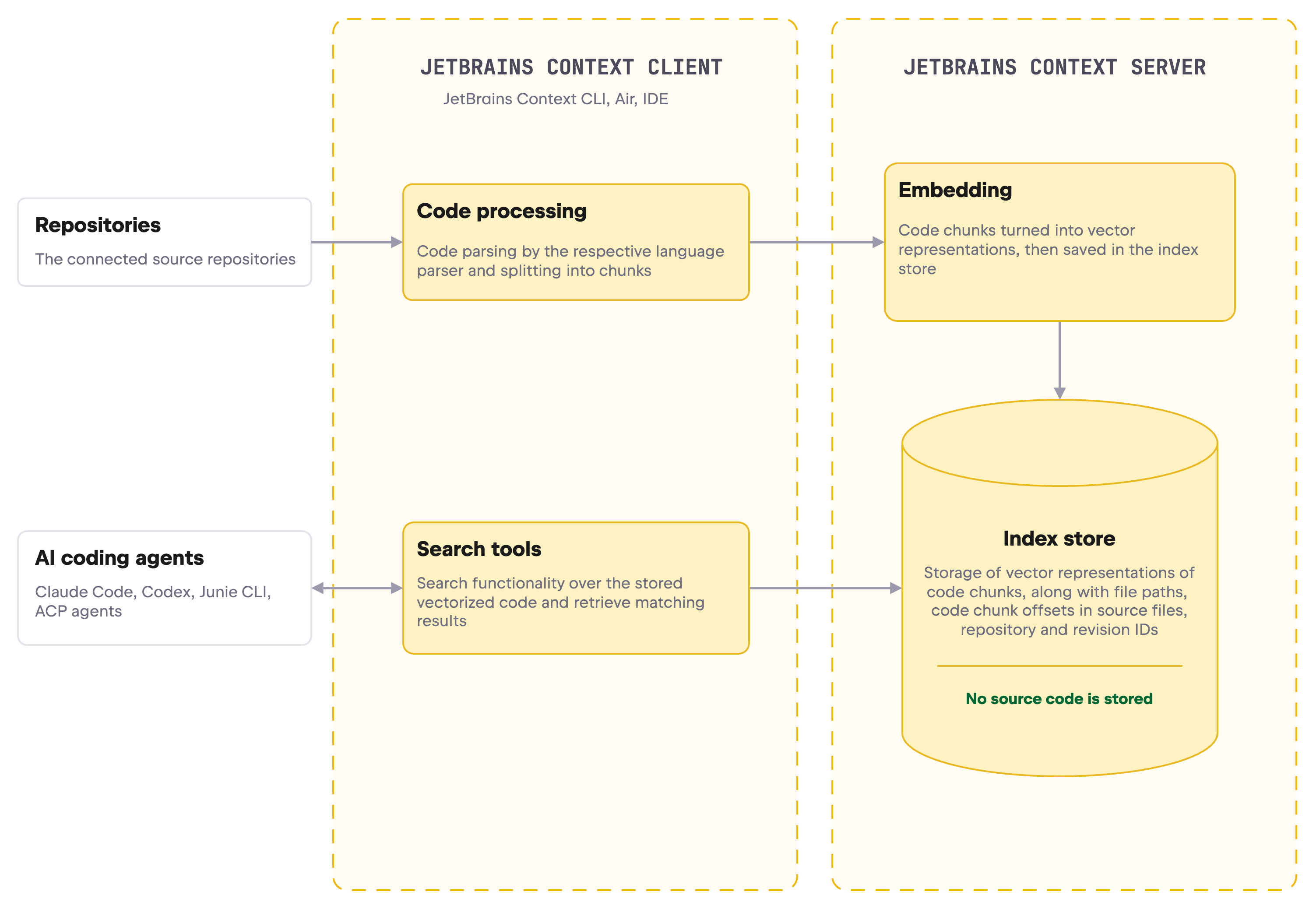JetBrains Context data flow diagram JetBrains Context data flow diagram