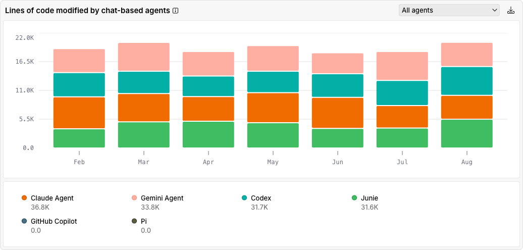 Lines of code modified by chat-based-agents Lines of code modified by chat-based-agents