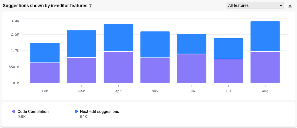 Suggestions shown by in-editor features chart Suggestions shown by in-editor features chart