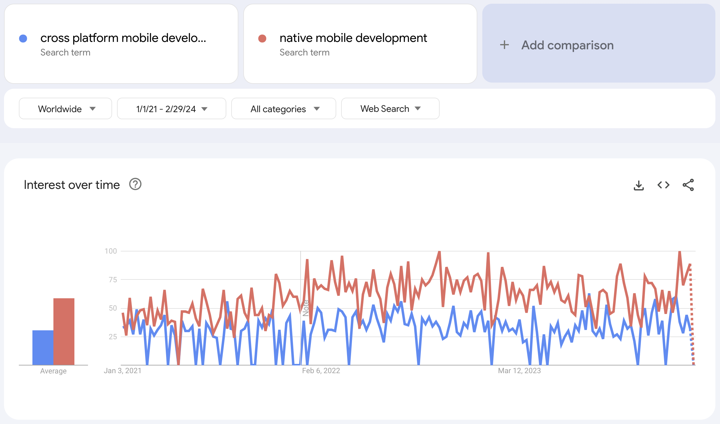 Cross-platform and native mobile development in Google Trends