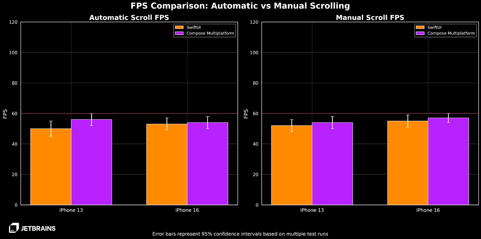 Graphs showing comparable performance of Compose Multiplatform and SwiftUI on iOS on iPhone 13 and iPhone 16 Graphs showing comparable performance of Compose Multiplatform and SwiftUI on iOS on iPhone 13 and iPhone 16