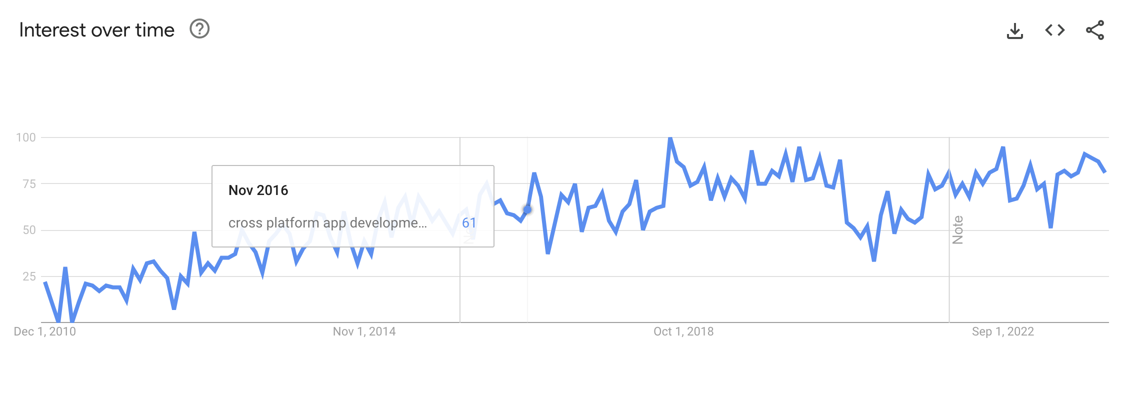 Google Trends chart illustrating the interest in cross-platform app development
