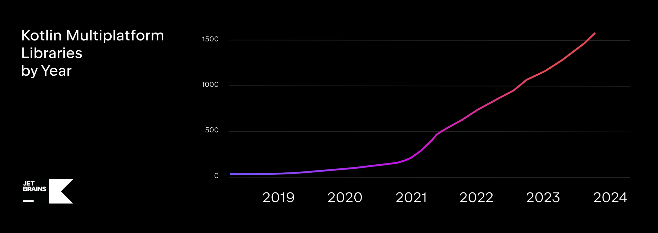 The number of Kotlin Multiplatform libraries over years