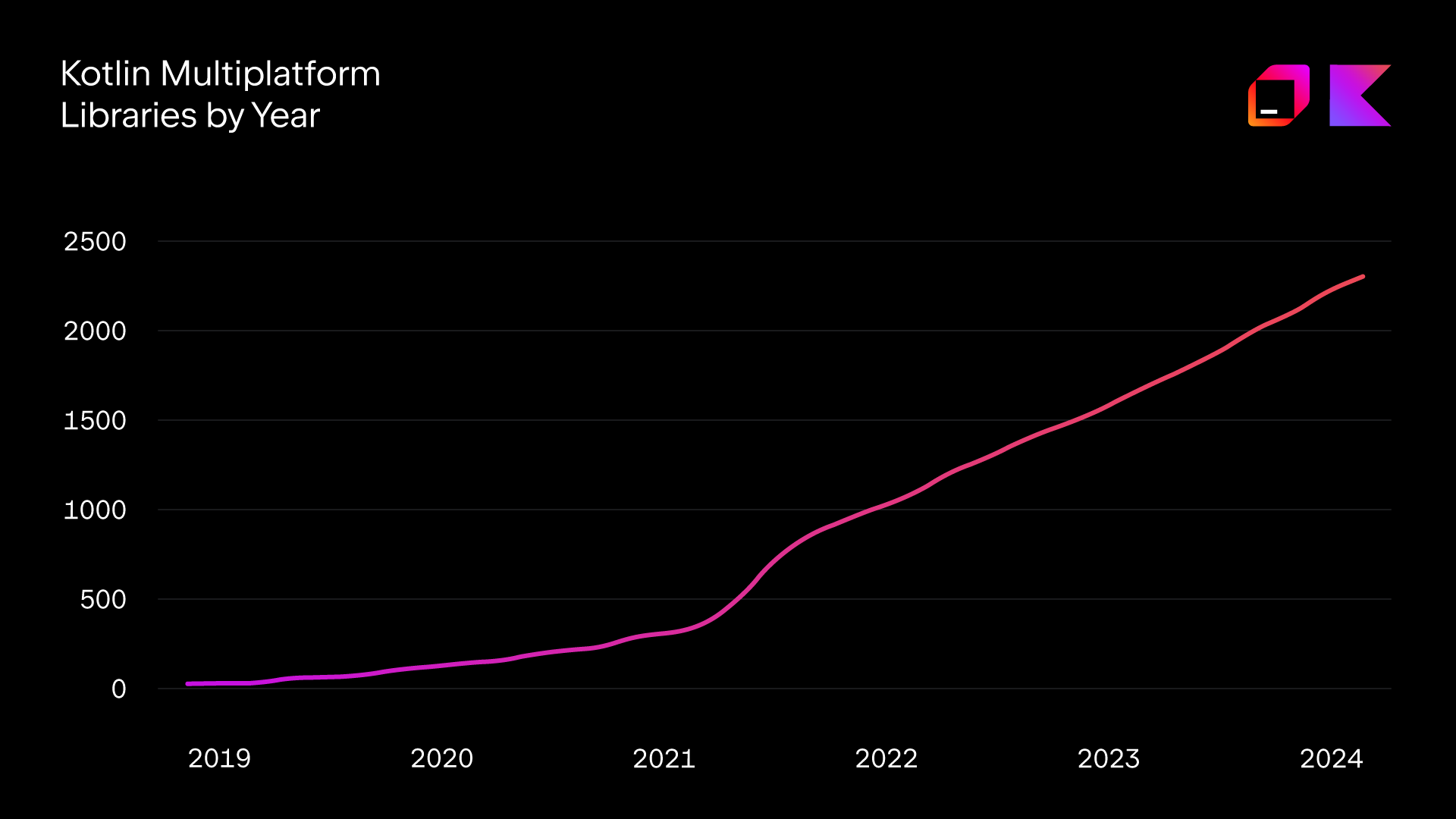 The number of Kotlin Multiplatform libraries over the years.