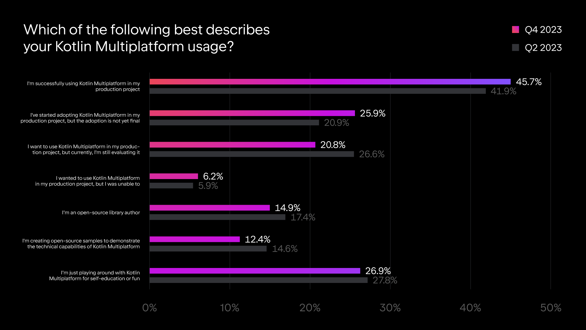 Kotlin Multiplatform usage survey results