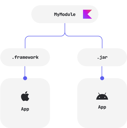 Kotlin/Native and Kotlin/JVM binaries