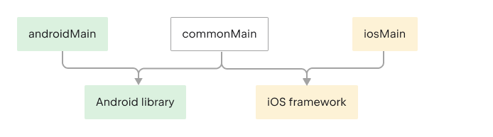 Common Kotlin, Kotlin/JVM, and Kotlin/Native