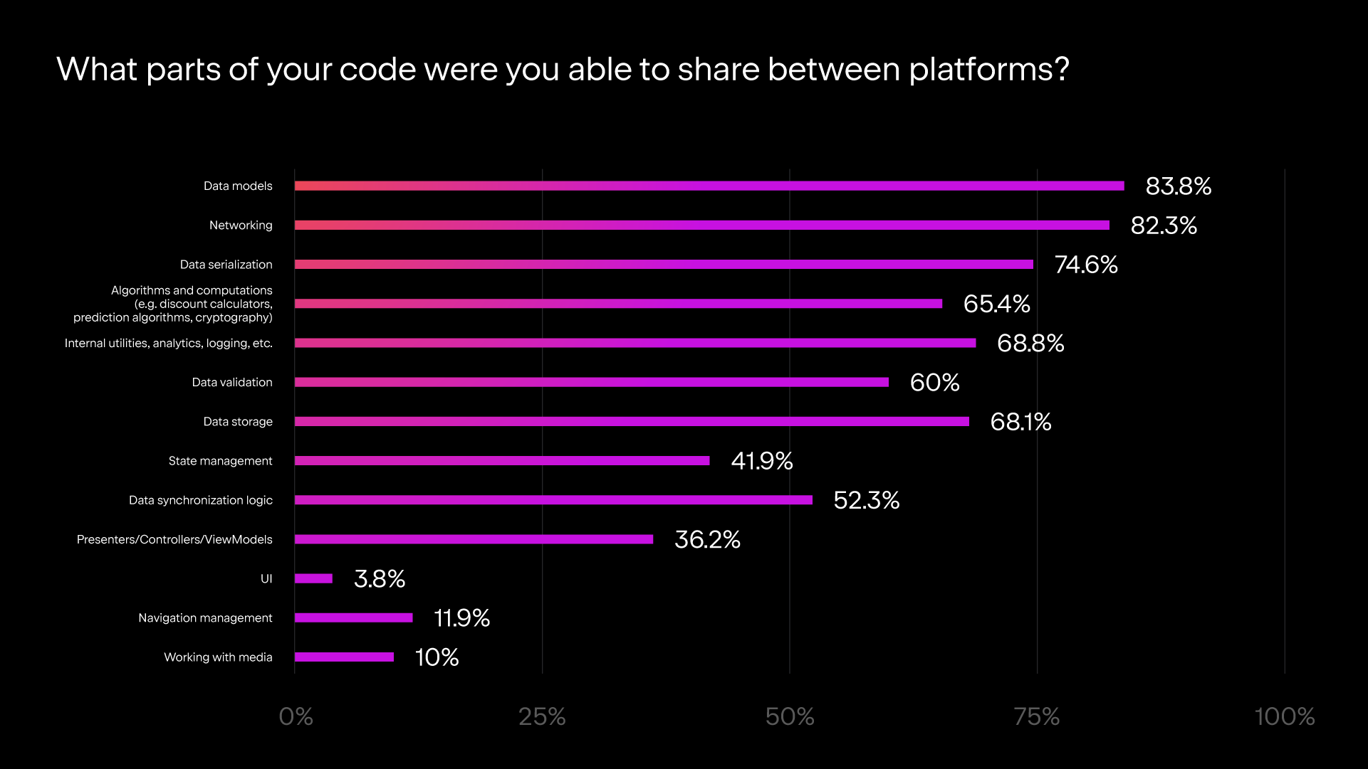 Parts of code users are able to share between platforms with Kotlin Multiplatform: survey results