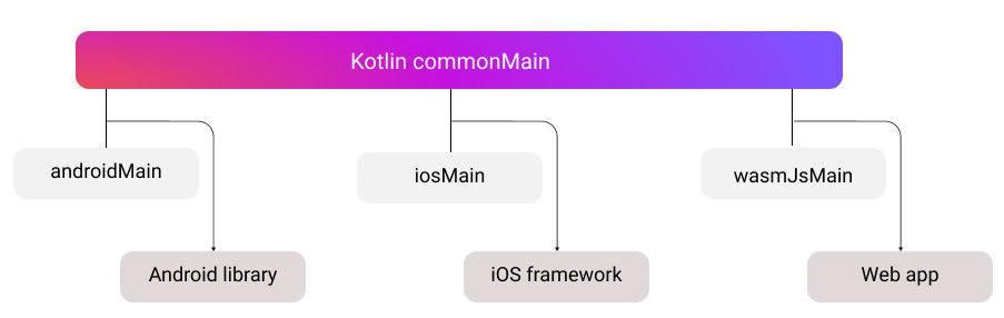 Common Kotlin, Kotlin/JVM, and Kotlin/Native