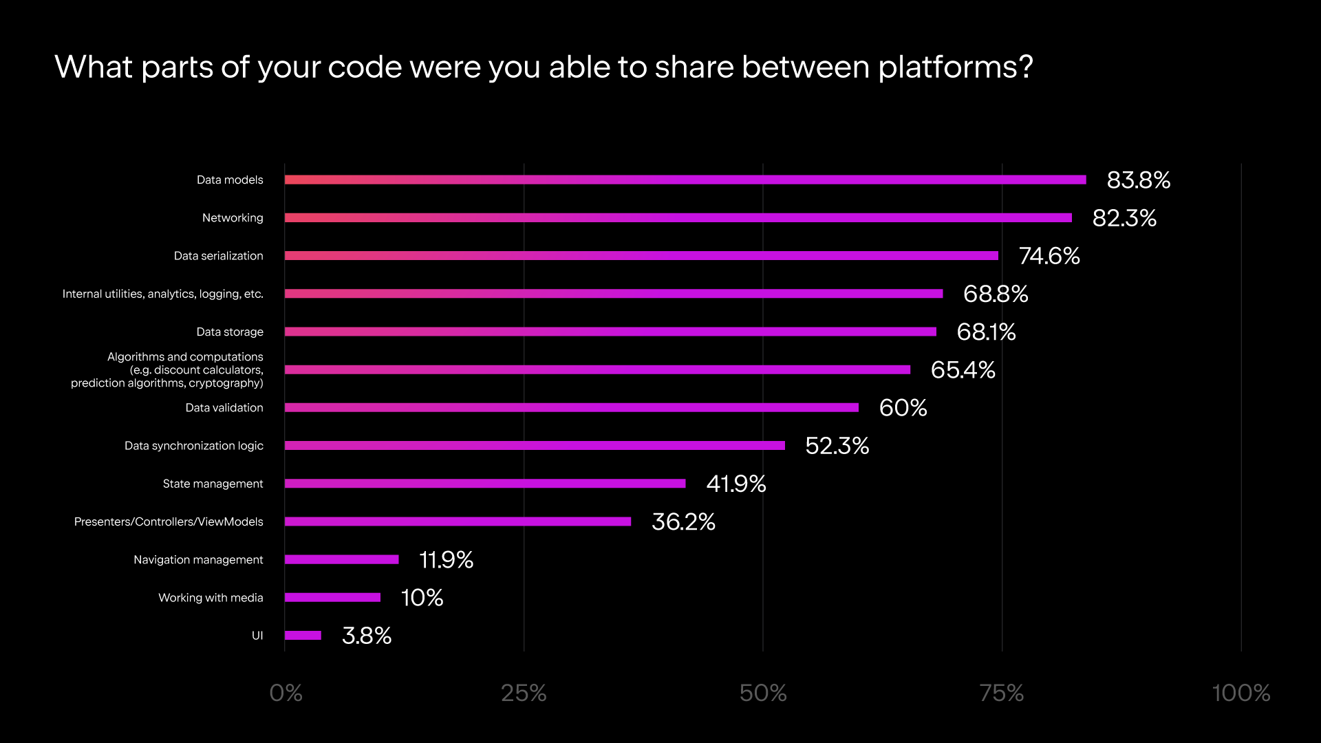 Parts of code Kotlin Multiplatform users can share between platforms