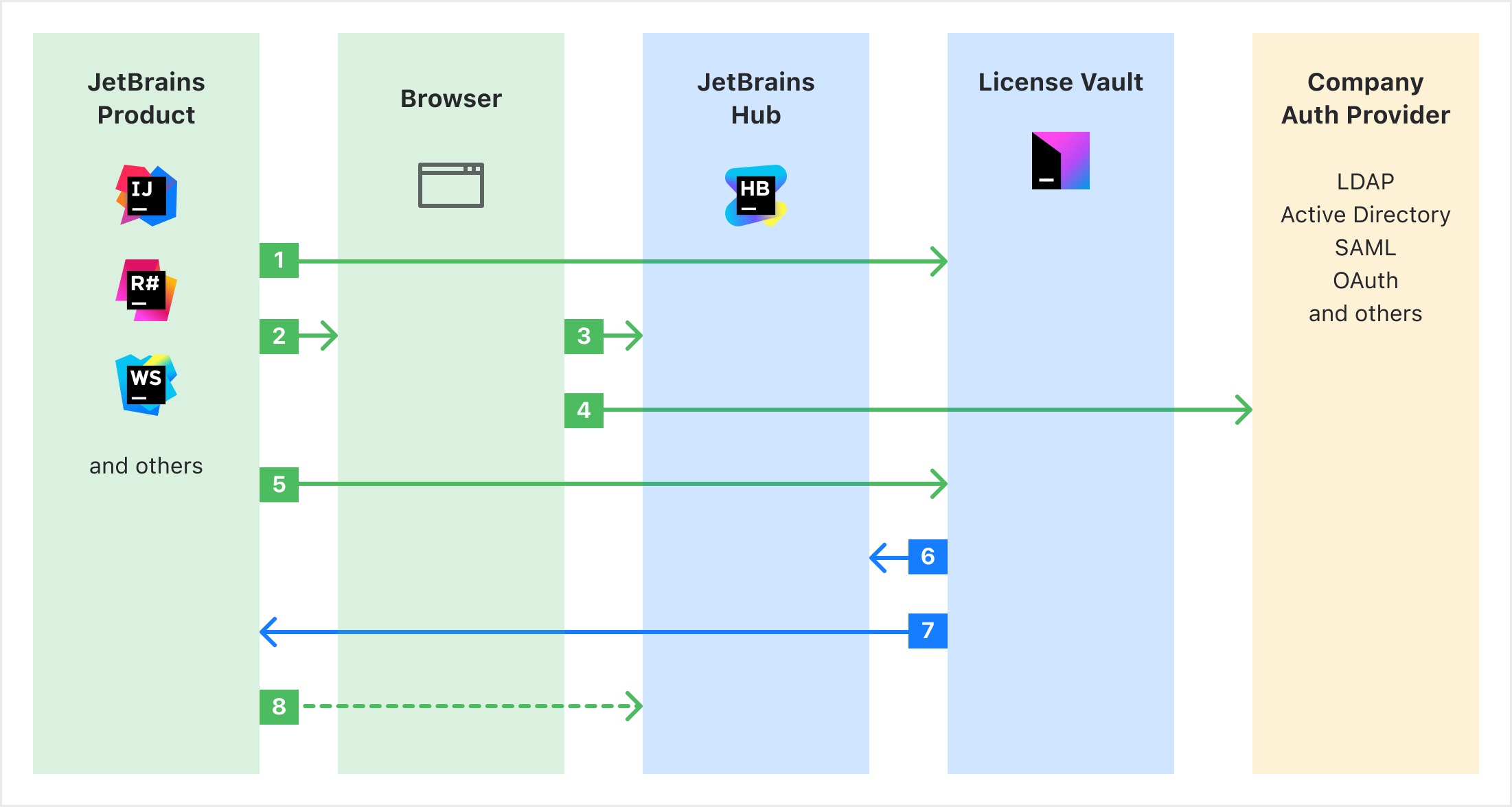 License Vault connections diagram
