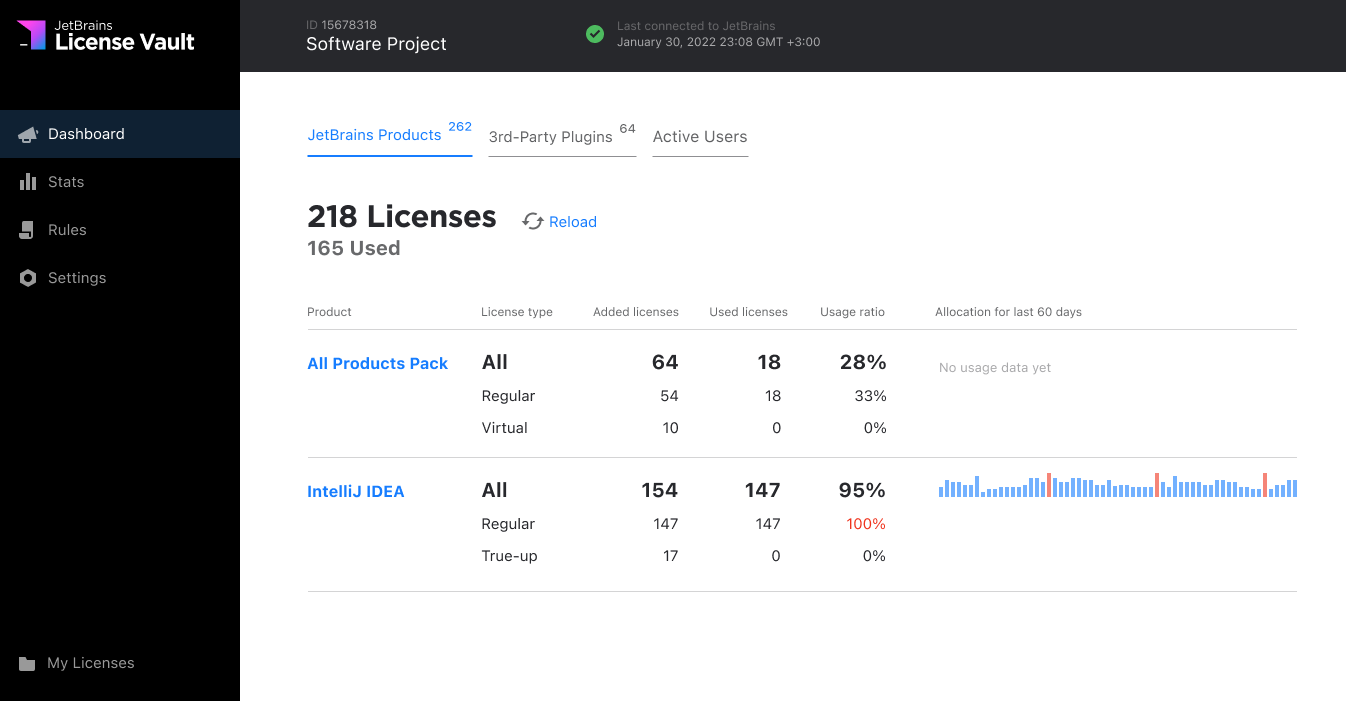 The dashboard showing available and allocated licenses