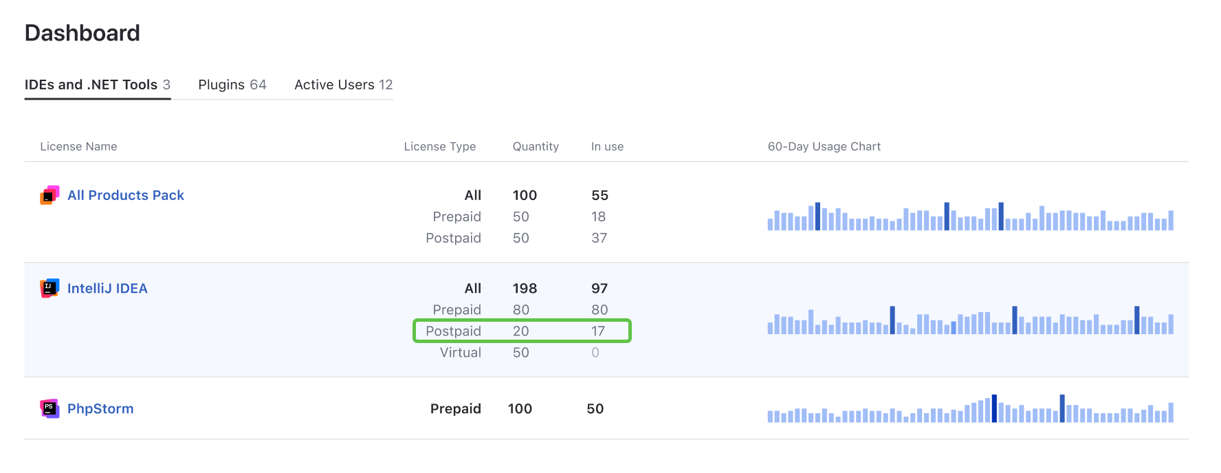 The number of postpaid licenses displayed on License Vault's dashboard The number of postpaid licenses displayed on License Vault's dashboard