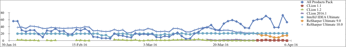 Asset Usage Graph