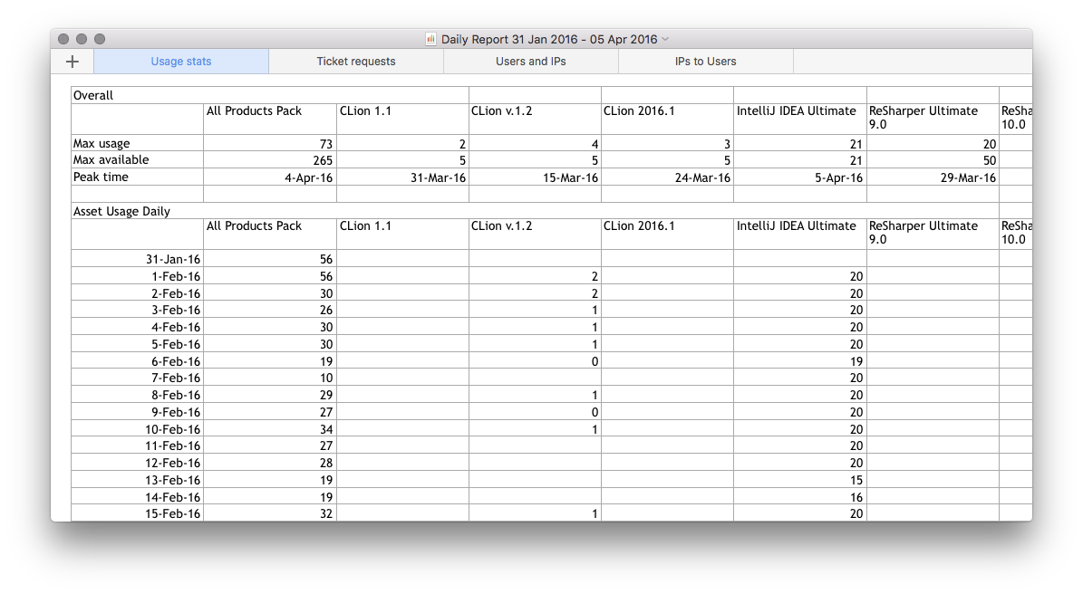 Asset Usage Table