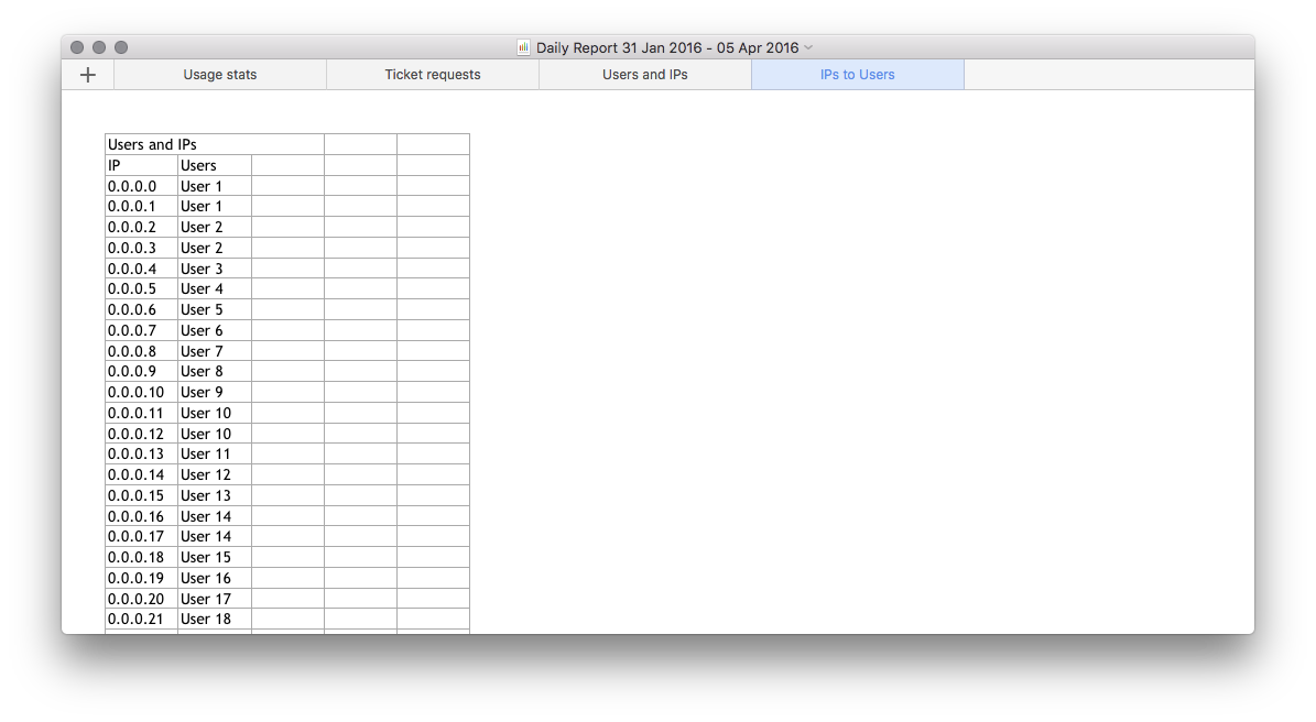 IPs to Users