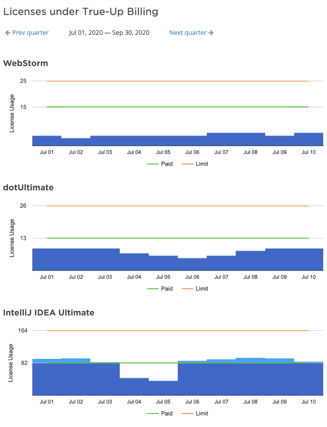 True-Up licenses report