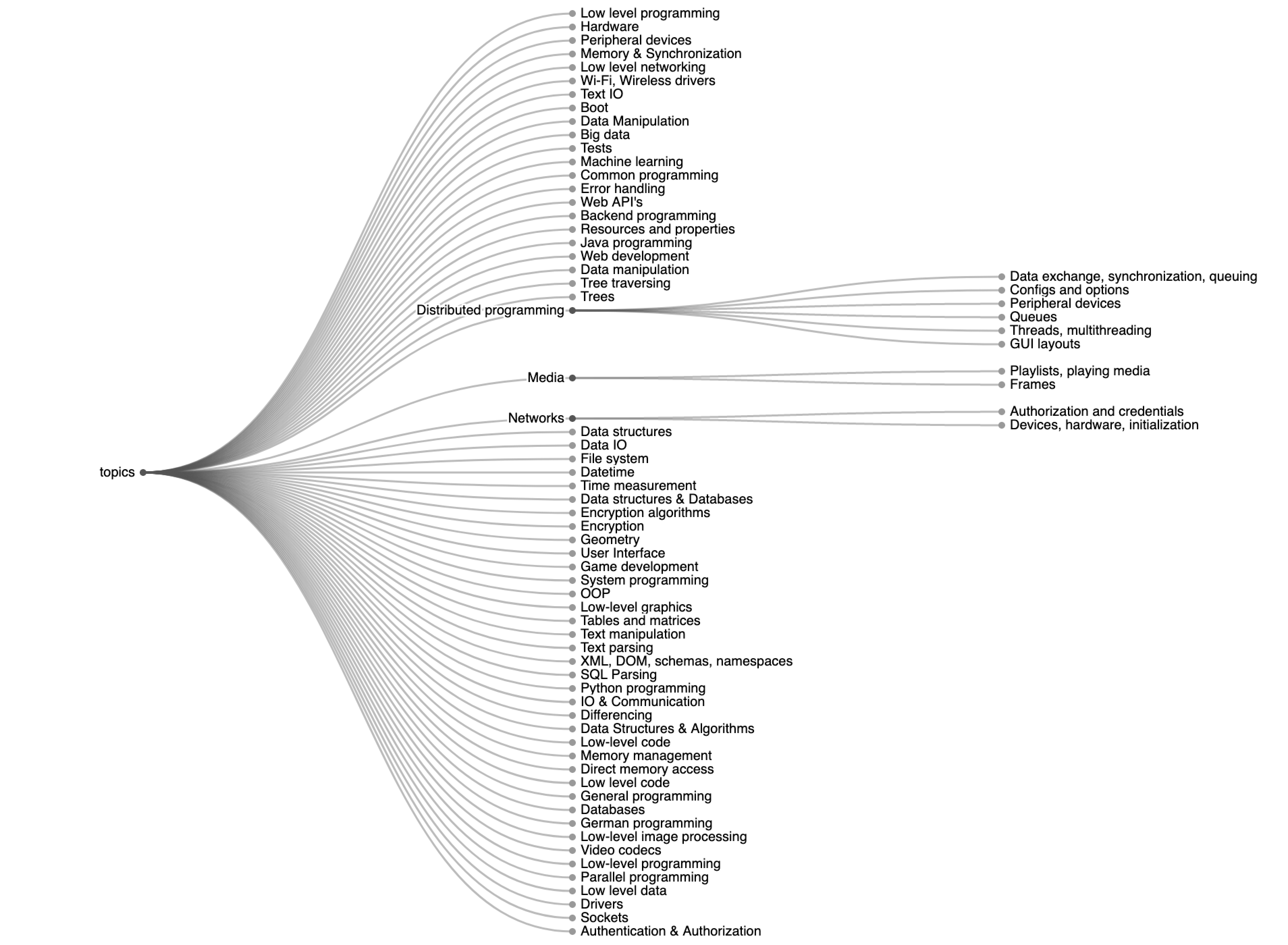 Topic tree