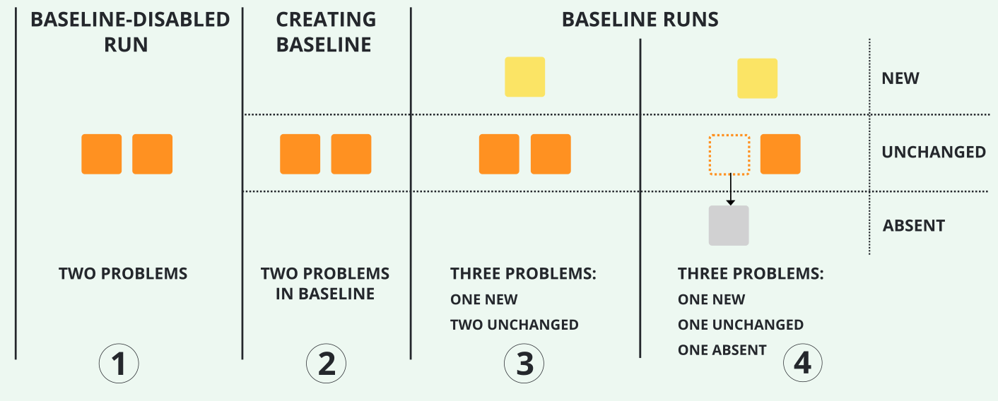 Enabling the baseline