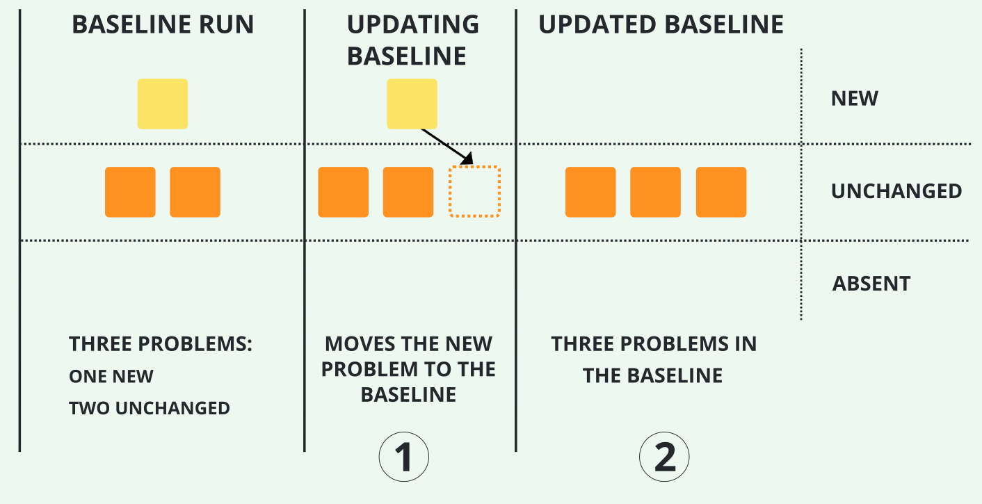 Updating the baseline