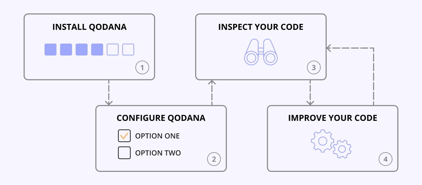 Qodana workflow