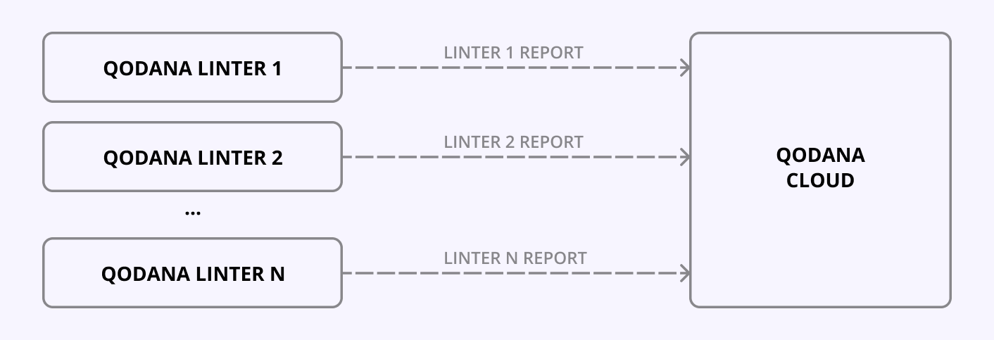 The Qodana Cloud diagram