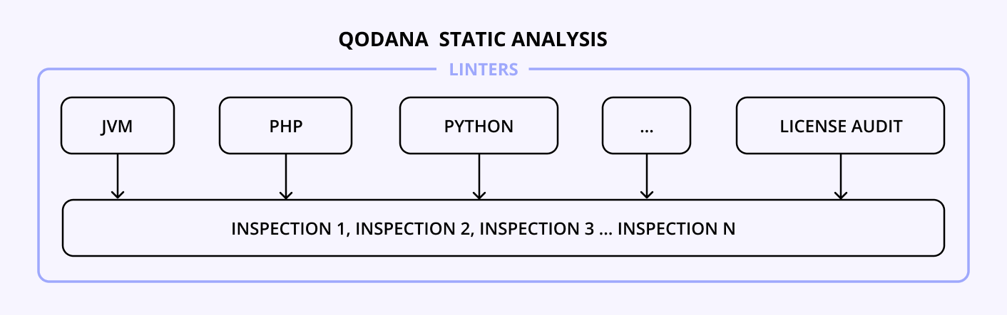 Basic components of Qodana
