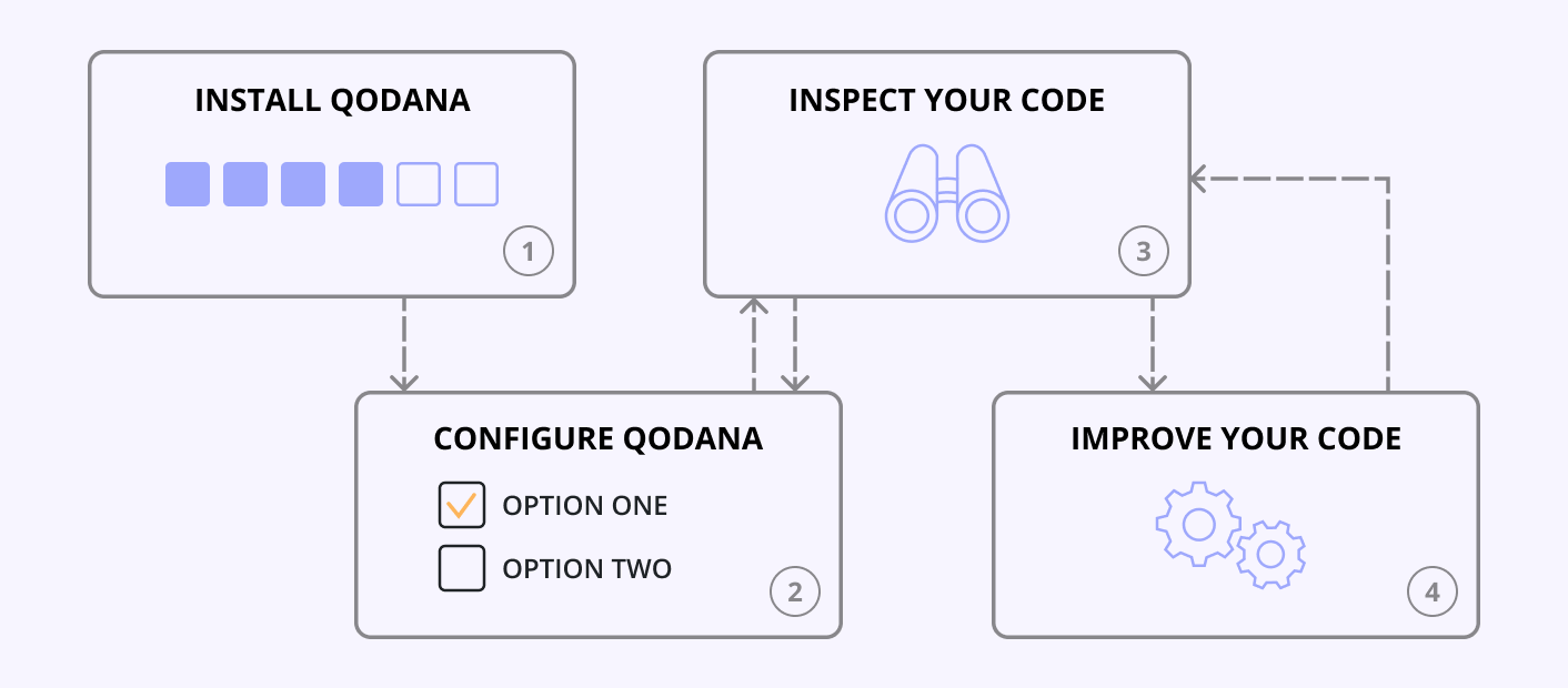 Basic Qodana workflow