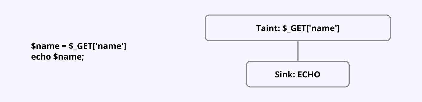 Taint analysis diagram