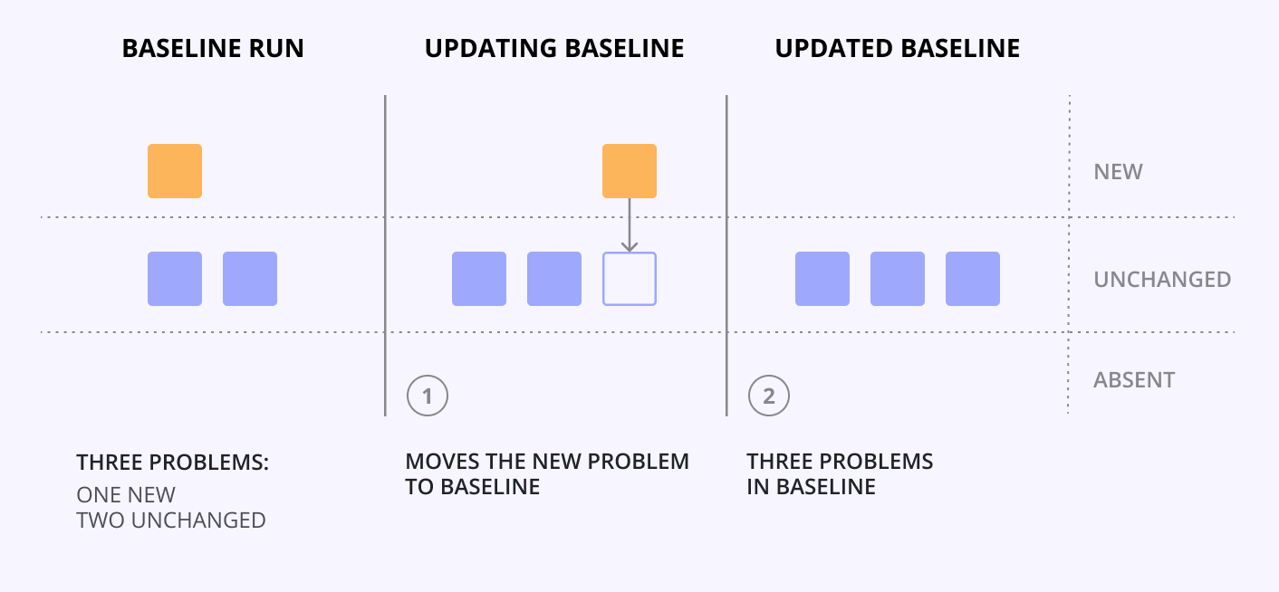 Updating the baseline