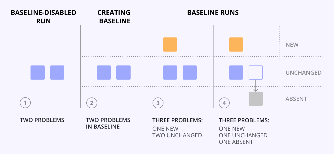 Enabling the baseline