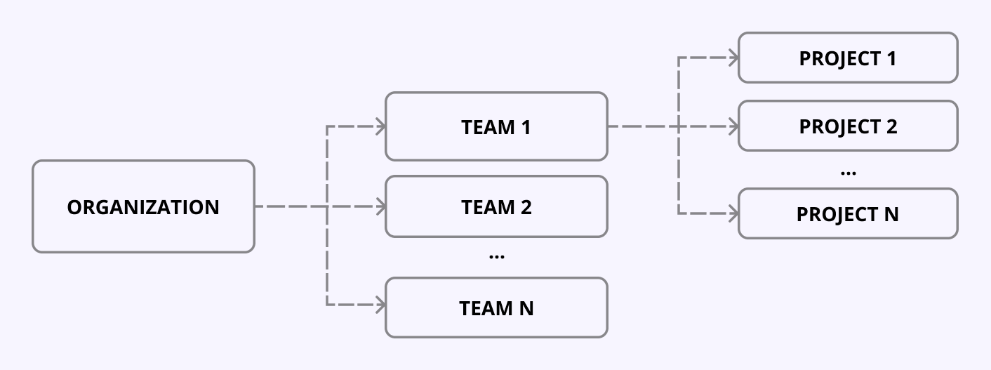 Qodana Cloud entity hierarchy