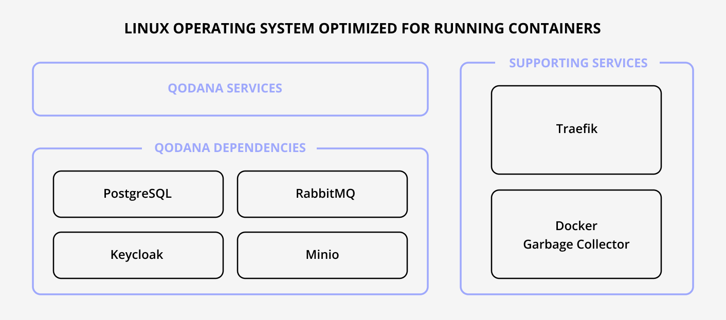 Component level overview of Qodana Self-Hosted
