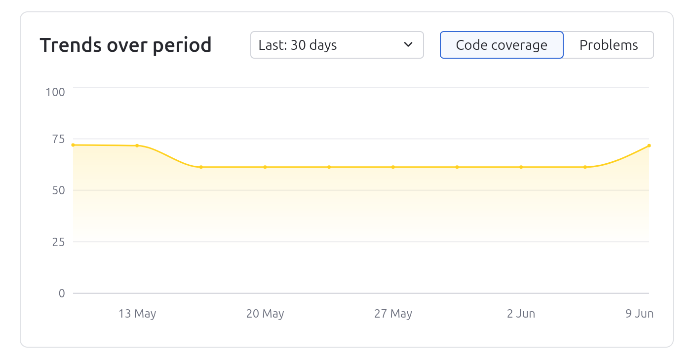 Trends over a period widget