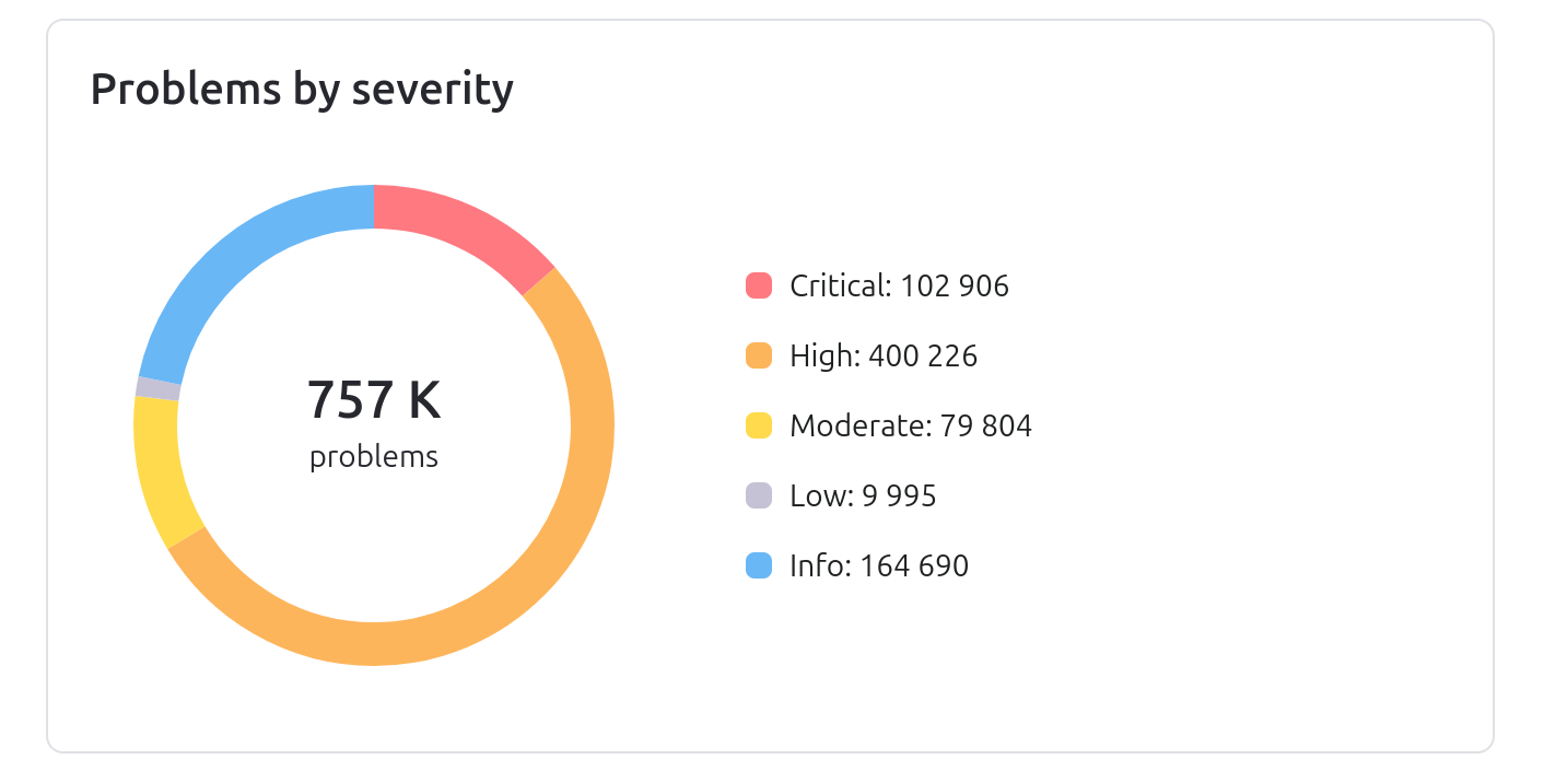 Problems by severity diagram