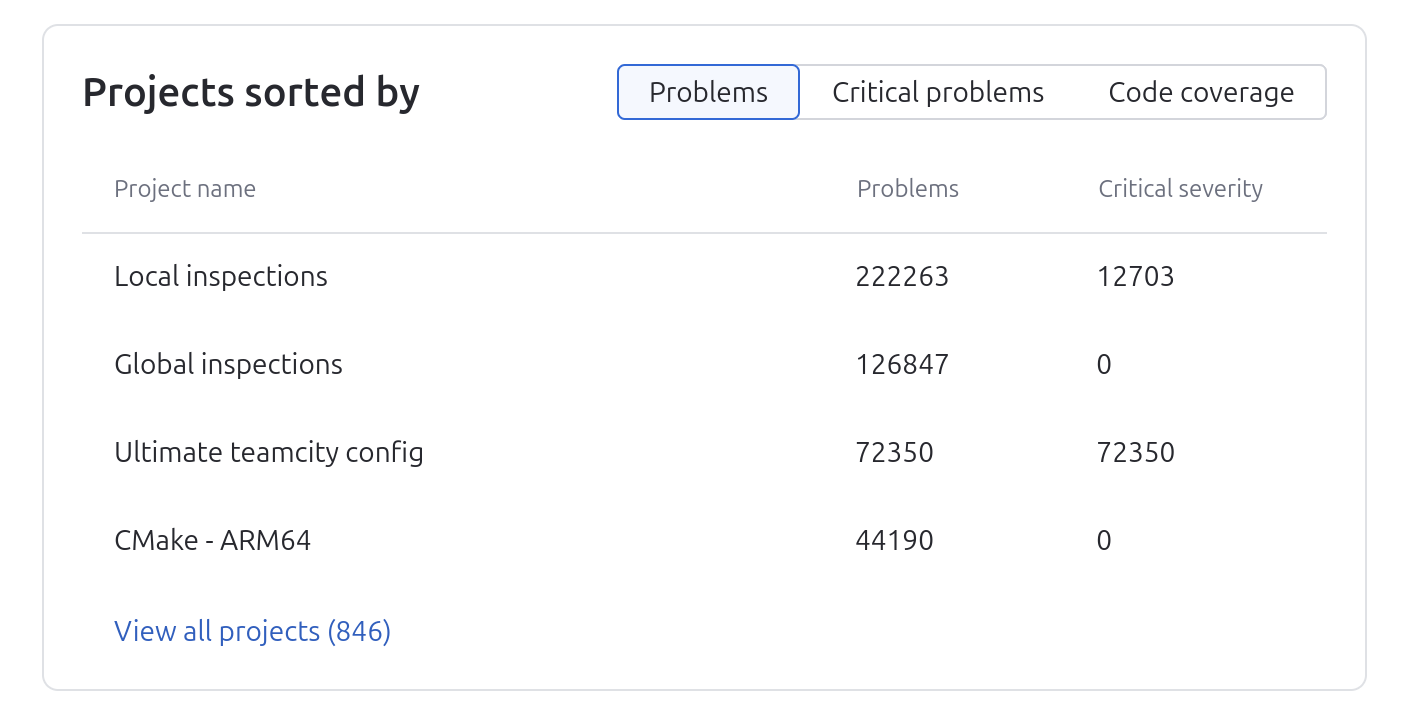 Problems sorted by various parameters