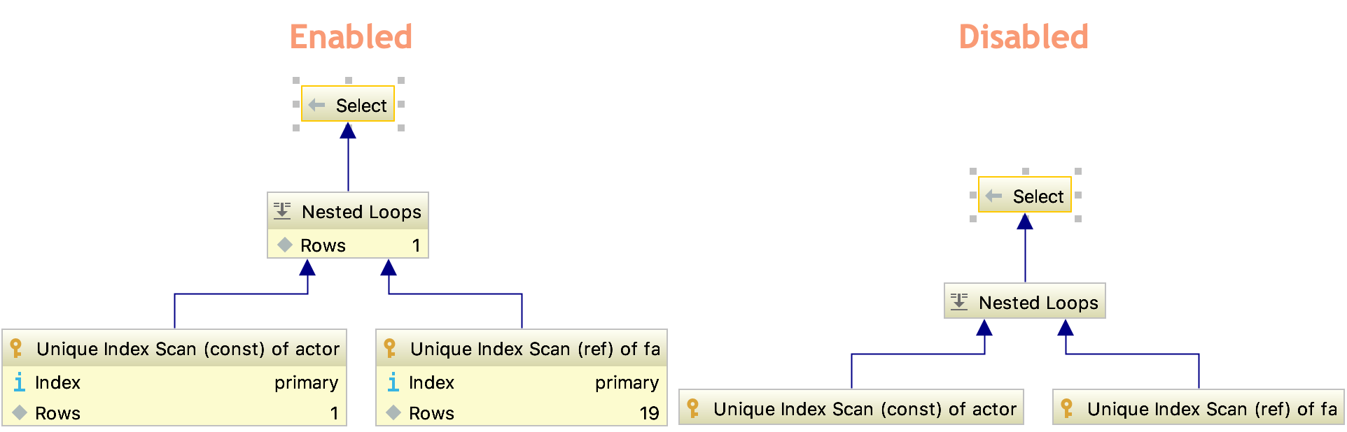 Enabled and disabled attributes on a query plan