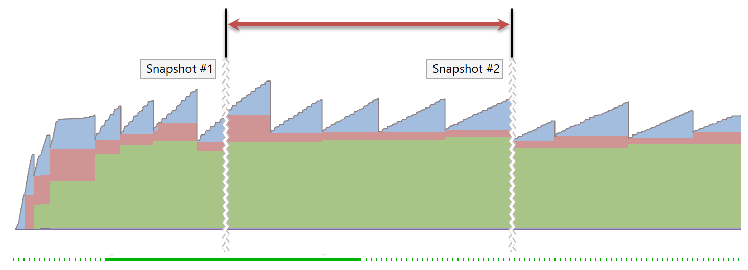 Analyzing traffic