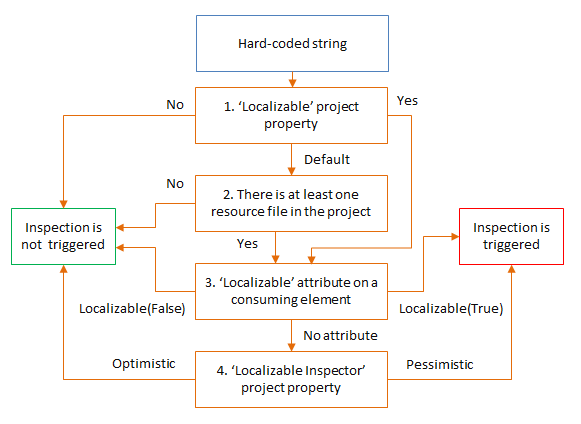 JetBrains Rider: How the 'Element is localizable' inspection works