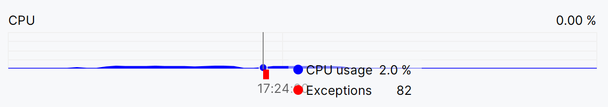 Monitoring CPU chart
