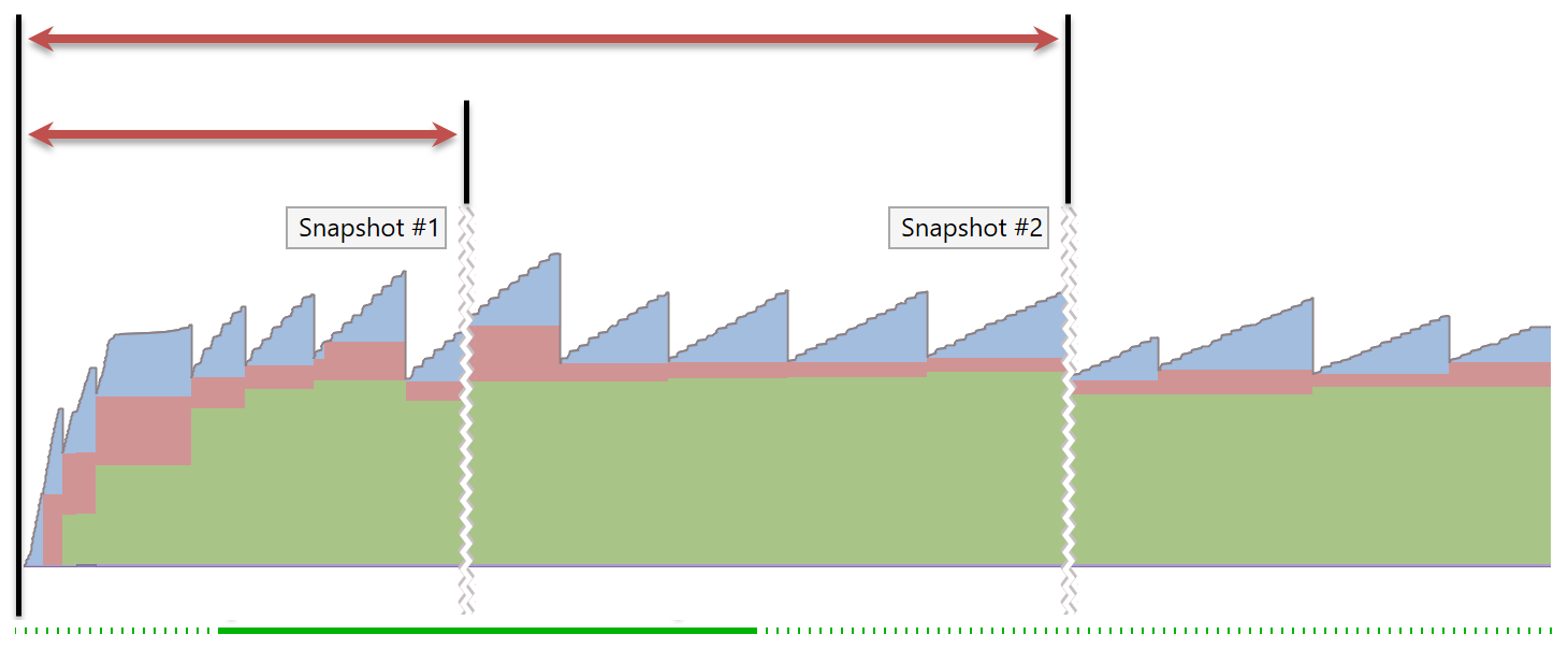 Analyzing traffic