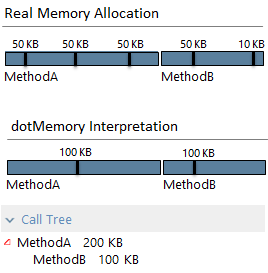 Memory allocation