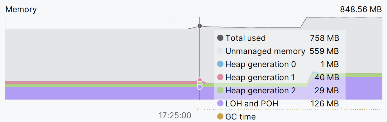 Monitoring Memory chart