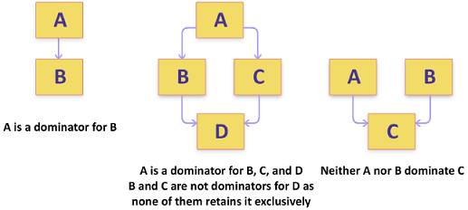 Objects retention example