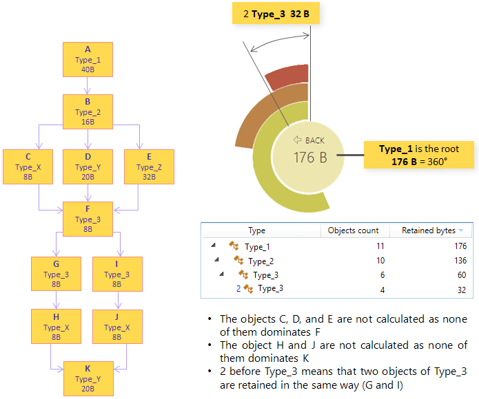 Group by Dominators example