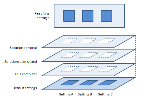 default and modified setting layers