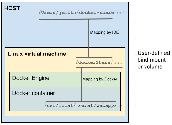 Path mapping for virtual machine running Docker Engine Path mapping for virtual machine running Docker Engine