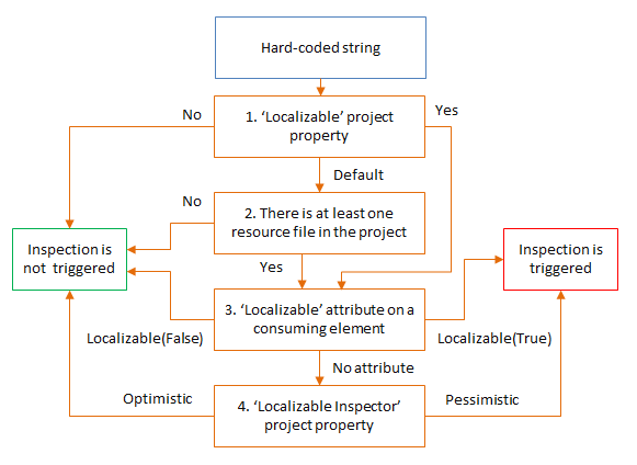 JetBrains Rider: How the 'Element is localizable' inspection works JetBrains Rider: How the 'Element is localizable' inspection works