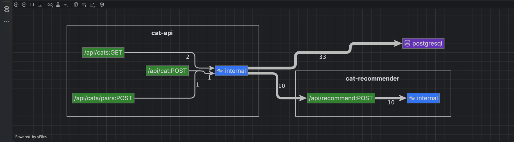 JetBrains Rider: OpenTelemetry service map JetBrains Rider: OpenTelemetry service map
